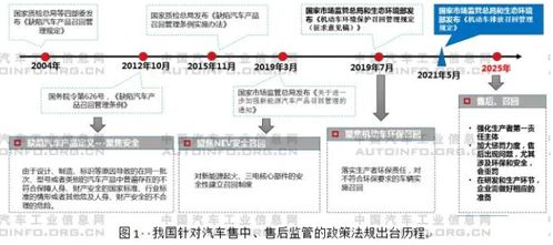 强化售中 售后监管的又一重要举措 机动车排放召回管理规定 解读