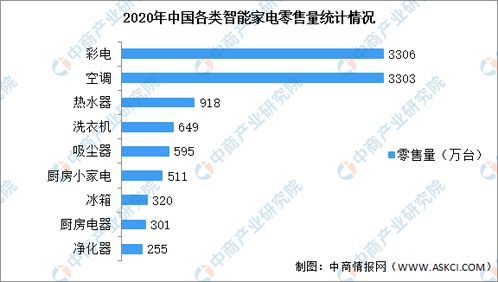 2021年中国智能家居产业链上中下游市场剖析及维修市场监管分析